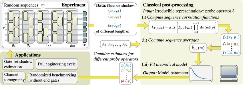 Estimating gate-set properties from random sequences.