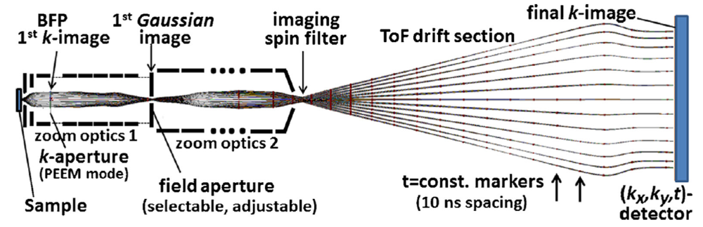 Cross section of the spectrometer [Schönhense et al., J. Electron Spectrosc., 200 (2015), pp. 95–119]