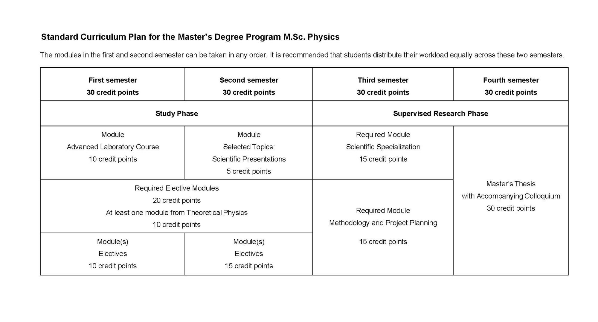 Master's Sample Program Plan