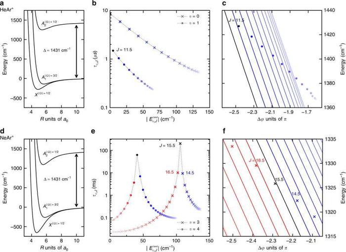 Rovibrational FFR in spin–orbit excited noble gas dimers.