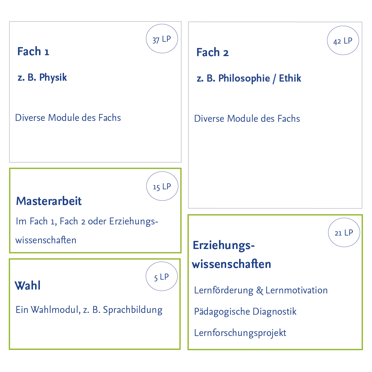 Übersicht: Erziehungswissenschaftliche Themen