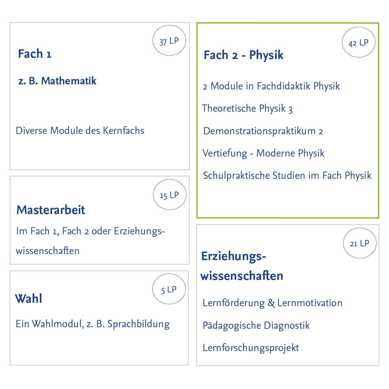 Übersicht: Physik als Fach 2