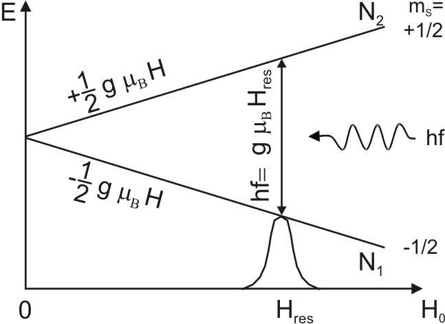 principle of FMR operation