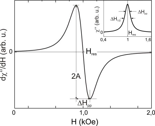 FMR-Signal, Lorentzian lineshape