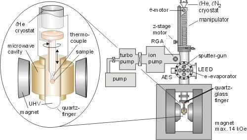 UHV-FMR (schematic)