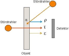 Abb. 1: Strahlungszusammenhänge. Störstrahler können das zu untersuchende Objekt bei der Messung deutlich verfälschen. 