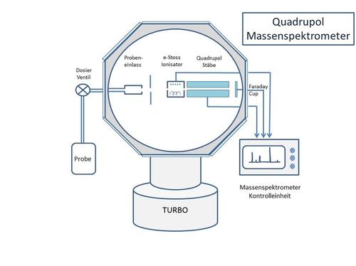 Massenspektrometer