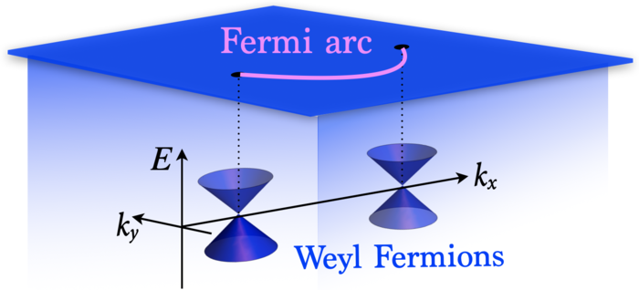 Weyl semimetal