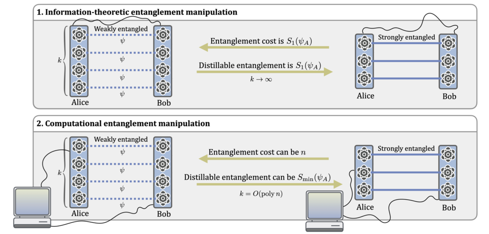 Computationally efficient entanglement.