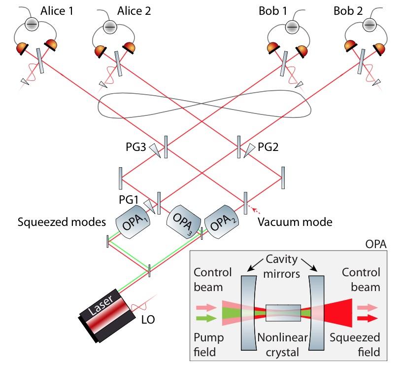 A linear optical quantum setting
