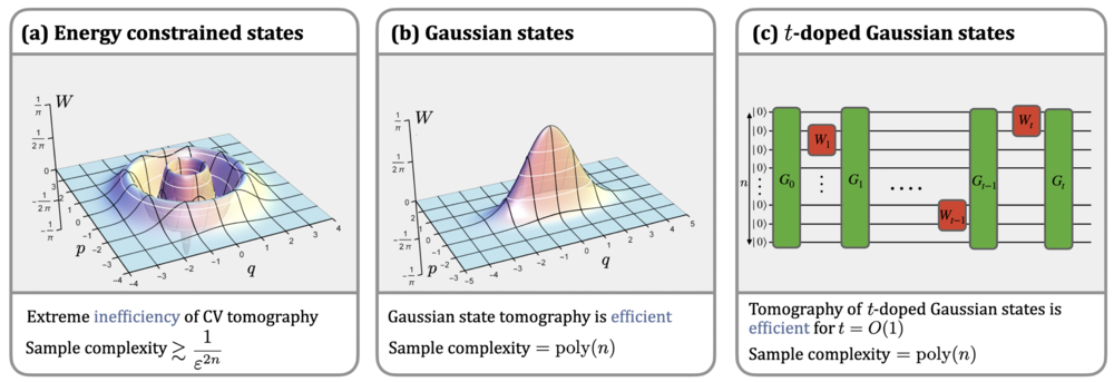 We identify strong limitations against quantum state tomography of continuous-variable systemssubject to energy constraints inherent in experimental platforms.