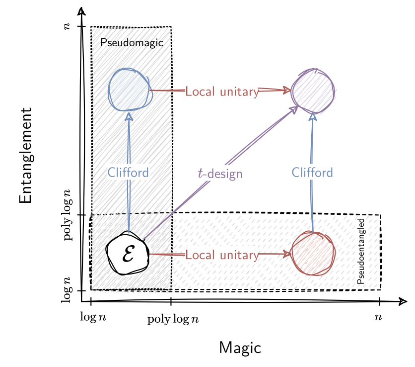 Magic