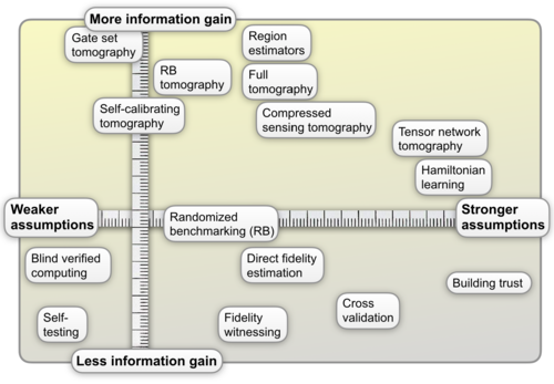 Overview over certification and benchmarking schemes as well as ones of tomographic recovery