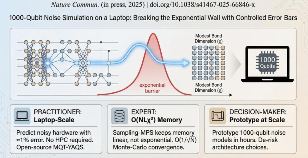 Large scale open quantum systems can be classically simulated with matrix product state trajectories combined with a dynamic time dependent variational principle, Strang splitting and dissipative contraction. 