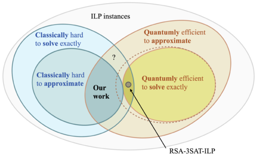 The sense in which quantum computers can feature a quantum advantage in combinatorial optimization.