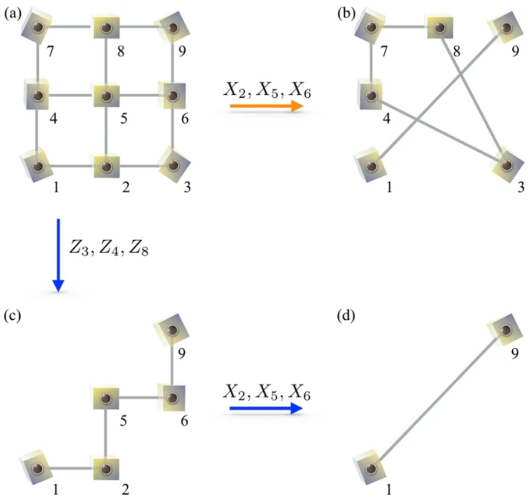 Work on routing in quantum networks in • Quantum information quantum many-body theory, and quantum optics Department of Physics
