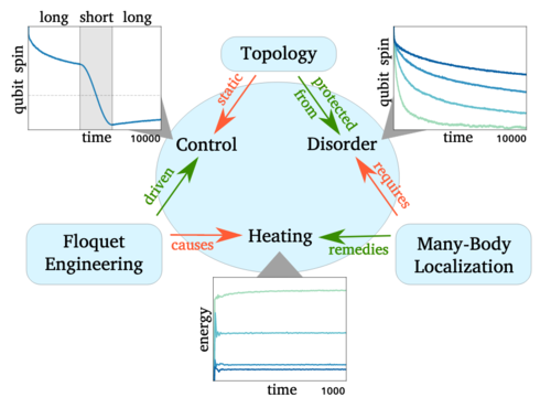 Floquet engineering, many-body localization, and topology.