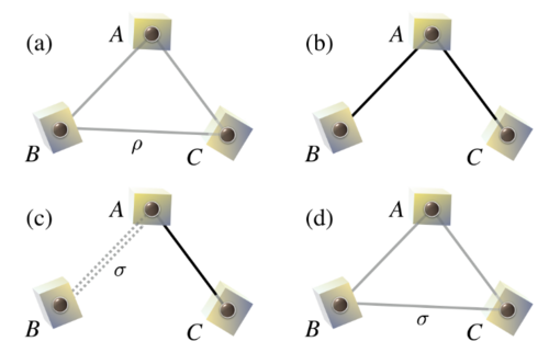 Multi-partite entanglement transformations.