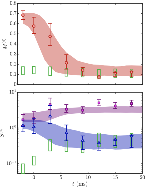 Gaussification in a quantum simulation