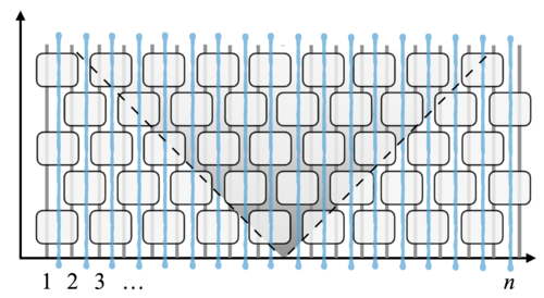 Notions of circuit complexity