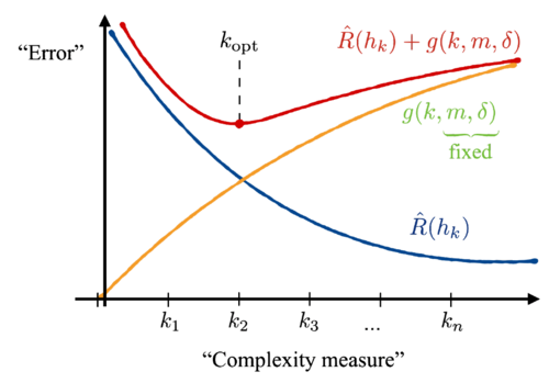 Generalization bounds in quantum-assisted machine learning.