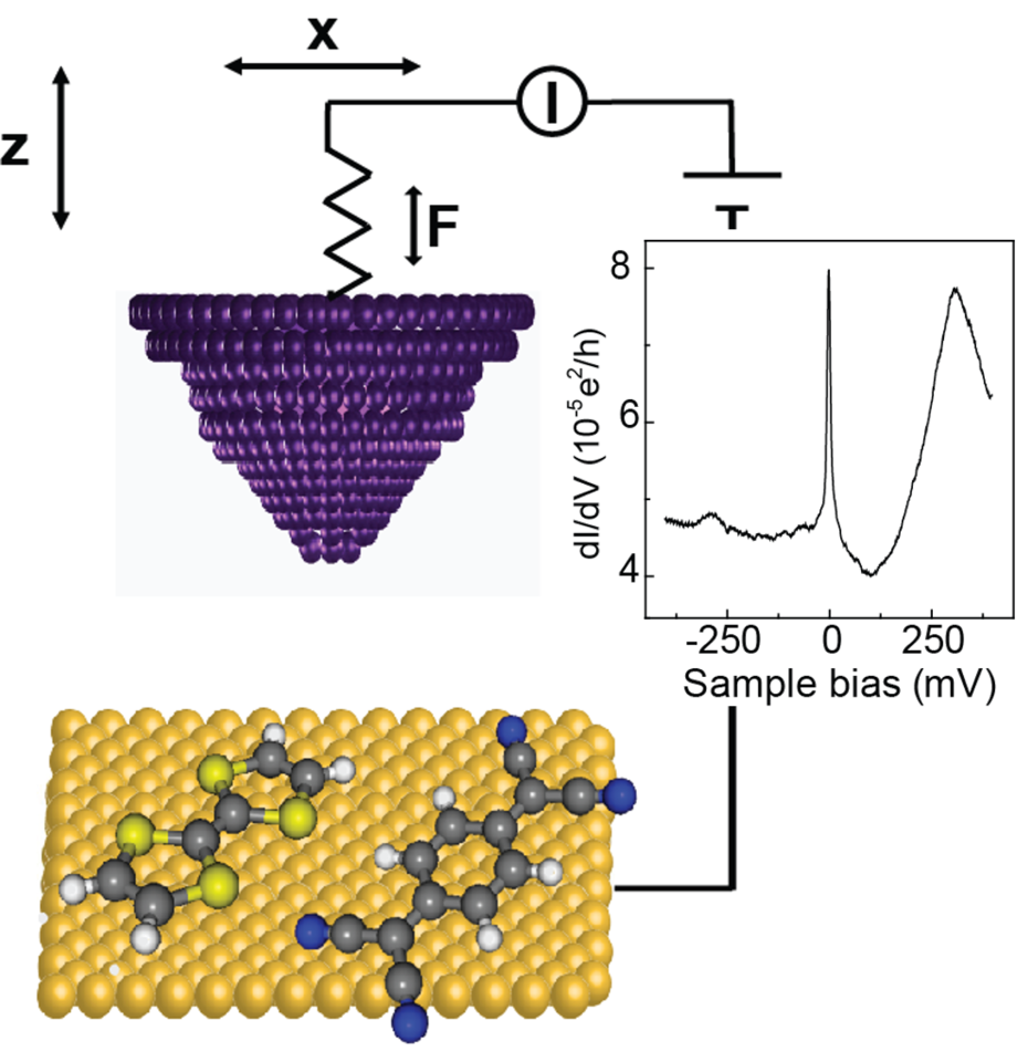 STM-AFM