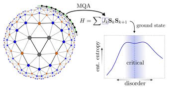 Mapping hyperbolic bulk symmetries to disordered critical Hamiltonians. A Hilbert space can be "compressed" using the overlapping qubit formalism.