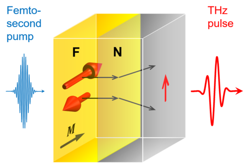 Figure 1: Spintronic terahertz emitter (STE) 