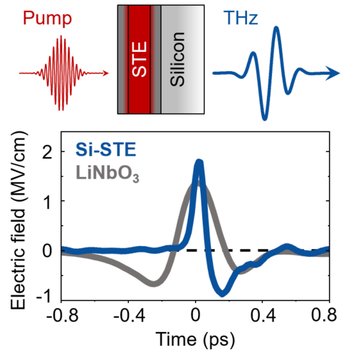 Figure 3: Si-based spintronic THz emitter (Si-STE) with optimized photonic and heat environment