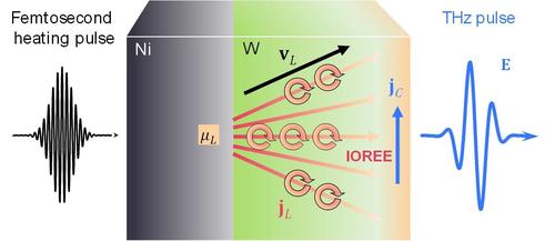 Optically-triggered terahertz orbital angular momentum currents.