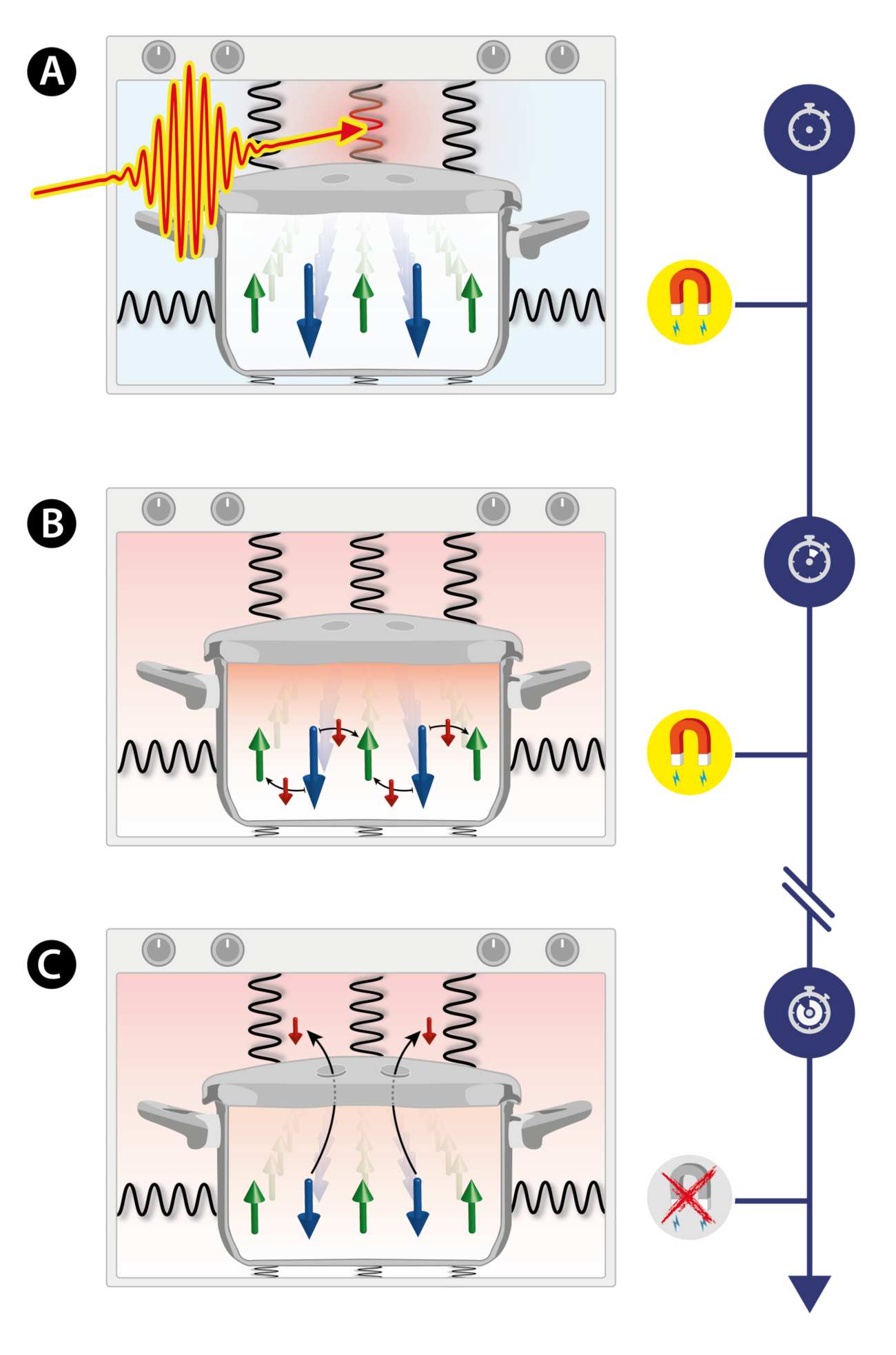 Figure: Heating a magnet without changing its magnetization