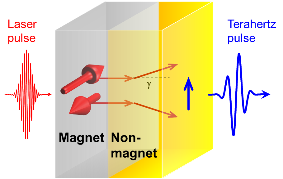 Figure 2: Schematic of the THz emission process