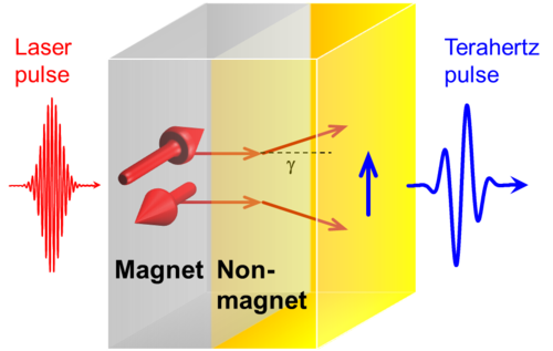 Figure 2: Schematic of the THz emission process