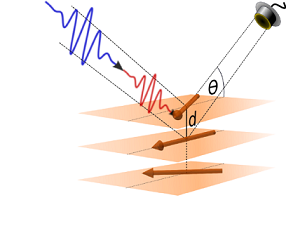 X-ray magnetic resonant diffraction (XMRD)