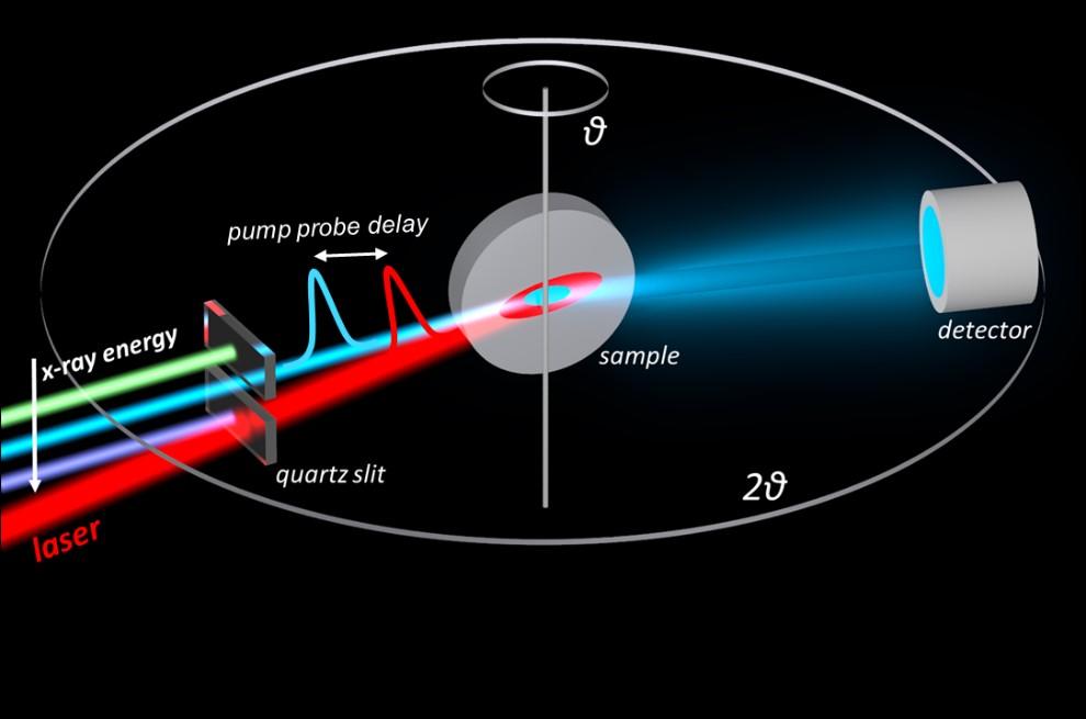 Pump-probe at the FemtoSpeX slicing beamline