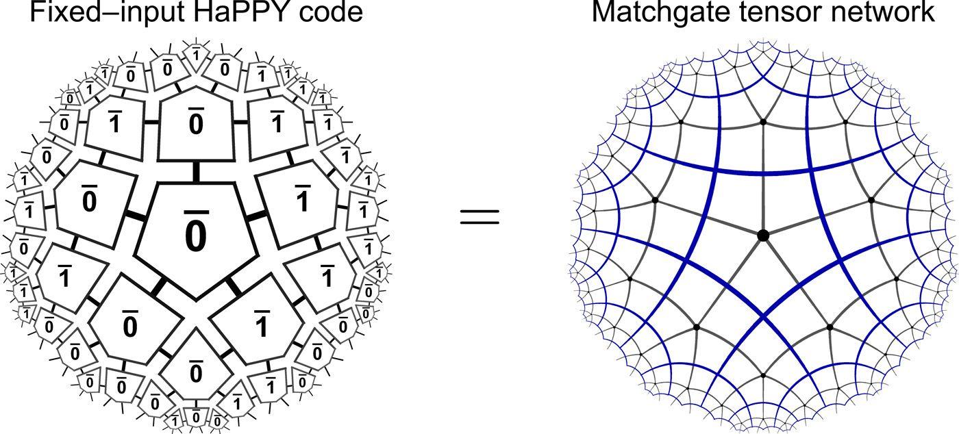 HaPPY/matchgate equivalence