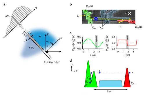 Electron tomography scheme using a modulated barrier.