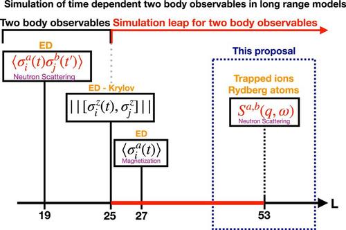 State-of-the-art exact numerical algorithms to time evolve two-body observables for the long-range TFIM.