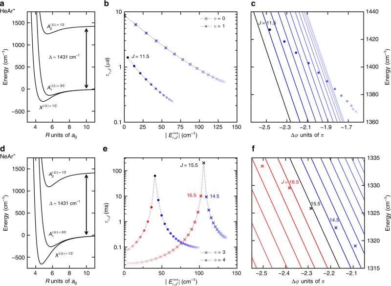 Rovibrational FFR in spin–orbit excited noble gas dimers.