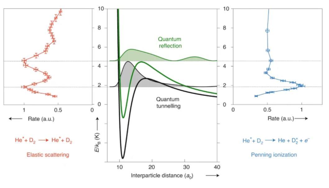 Quantum resonances