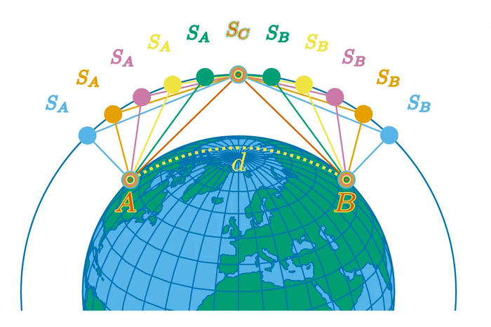 Using multiple satellites to connect distant groud stations.