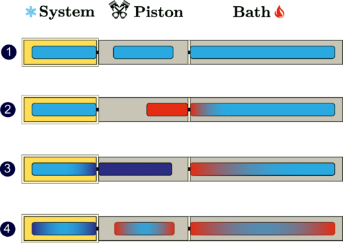 Quantum field refrigerator: similar to canonical ideas employed in ordinary thermal machines, we consider for a quantum many-body system a cycle consisting of a small set of control operations on quantum working fluids, concatenated in order to cool