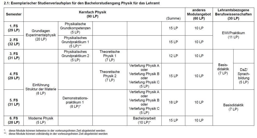 Studienverlauf Lehramt Physik als Kernfach