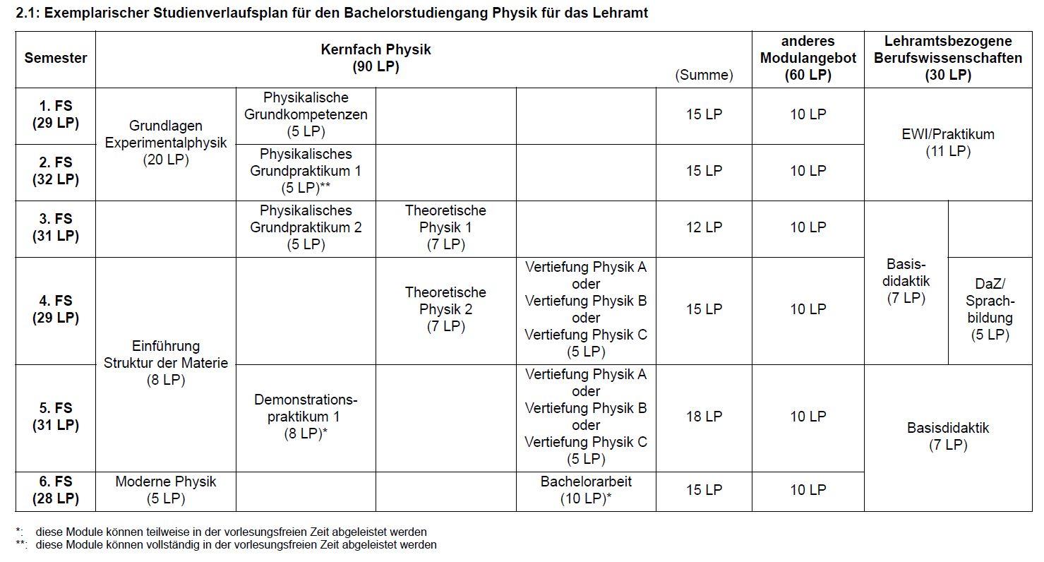 Studienverlauf Lehramt Physik als Kernfach