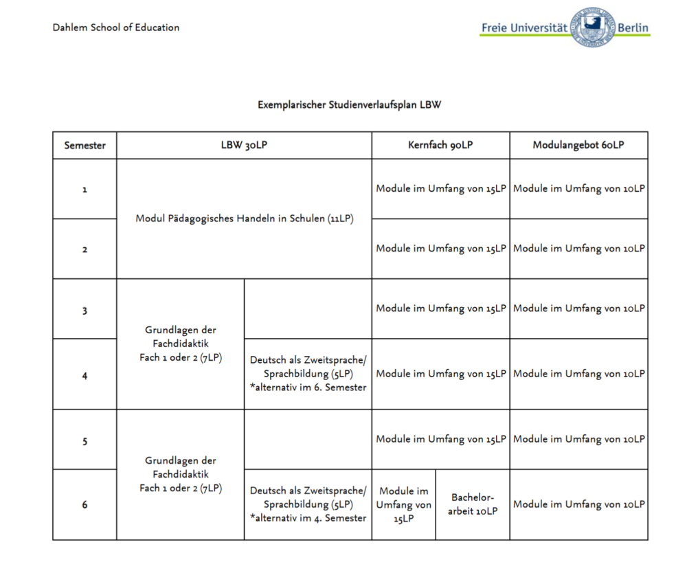 Studienverlauf LBW