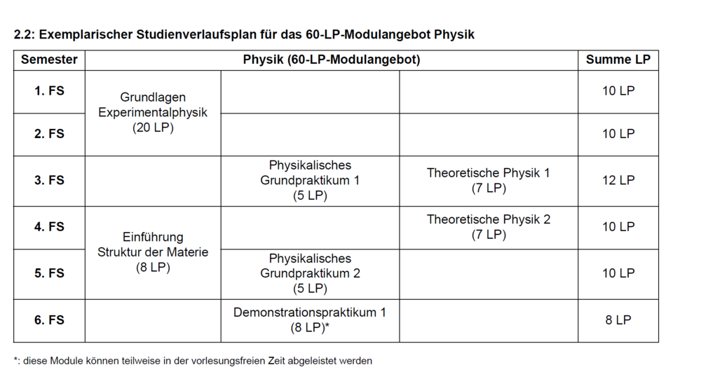 Physik als Zweitfach