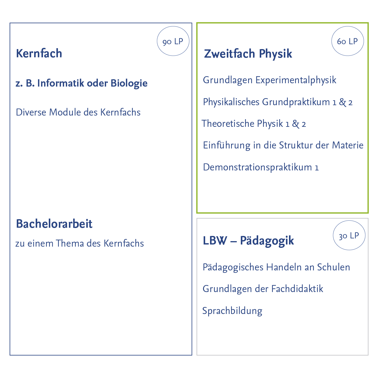 Physik als Zweitfach